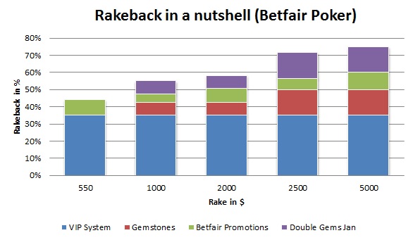 gemstone VIP rakeback averages